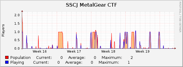 SSCJ MetalGear CTF : Monthly (1 Hour Average)