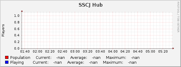 SSCJ Hub : Hourly (1 Minute Average)