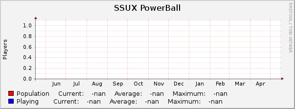 SSUX PowerBall : Yearly (1 Hour Average)