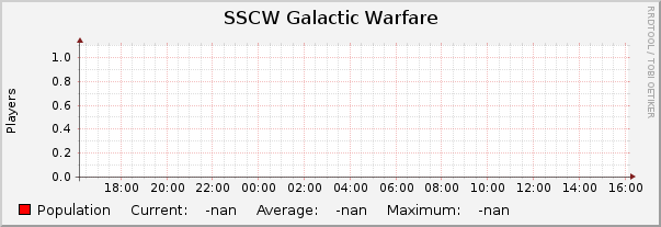 SSCW Galactic Warfare : Daily (5 Minute Average)