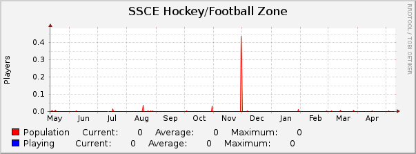 SSCE Hockey/Football Zone : Yearly (1 Hour Average)