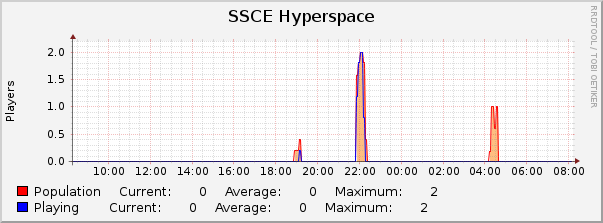 SSCE Hyperspace : Daily (5 Minute Average)