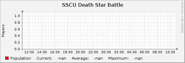 SSCU Death Star Battle : Daily (5 Minute Average)