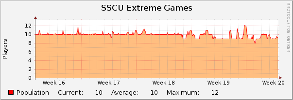 SSCU Extreme Games : Monthly (1 Hour Average)