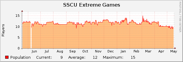 SSCU Extreme Games : Yearly (1 Hour Average)