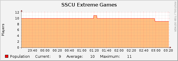 SSCU Extreme Games : Hourly (1 Minute Average)