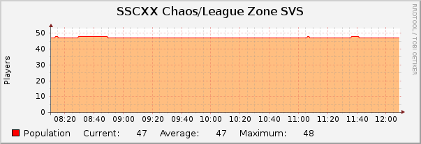 SSCXX Chaos/League Zone SVS : Hourly (1 Minute Average)