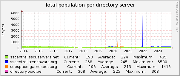 Total population per directory server : 10 Years (1 Hour Average)