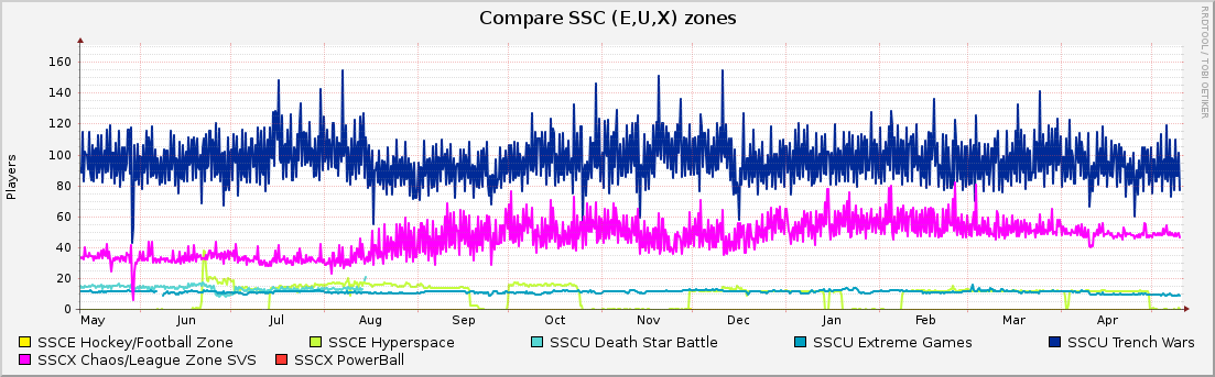 Compare SSC (E,U,X) zones : Yearly (1 Hour Average)