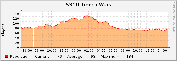 SSCU Trench Wars : Daily (5 Minute Average)