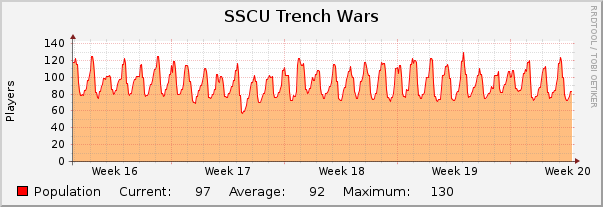 SSCU Trench Wars : Monthly (1 Hour Average)