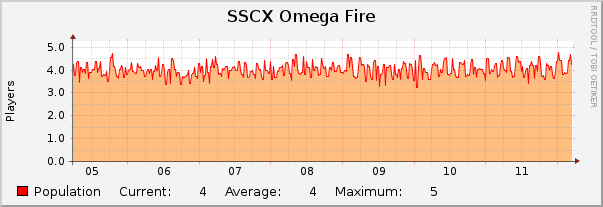 SSCX Omega Fire : Weekly (30 Minute Average)