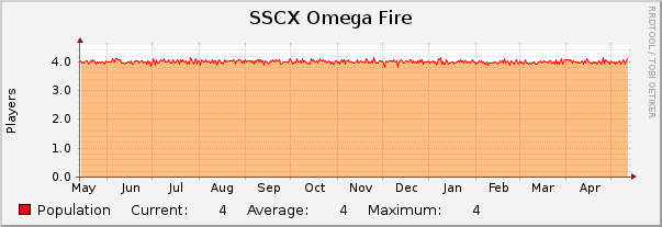 SSCX Omega Fire : Yearly (1 Hour Average)