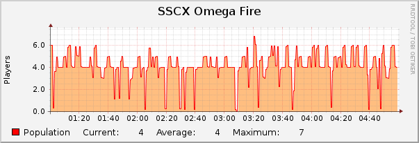 SSCX Omega Fire : Hourly (1 Minute Average)