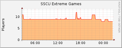 Click for more graphs of SSCU Extreme Games