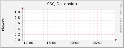 Click for more graphs of SSCJ Distension
