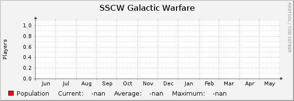 SSCW Galactic Warfare : Yearly (1 Hour Average)