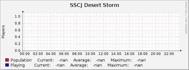 SSCJ Desert Storm : Daily (5 Minute Average)