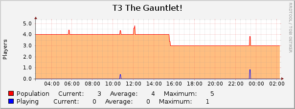T3 The Gauntlet! : Daily (5 Minute Average)