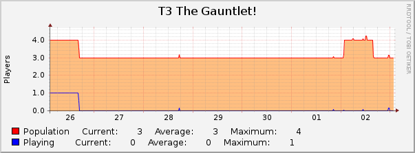 T3 The Gauntlet! : Weekly (30 Minute Average)