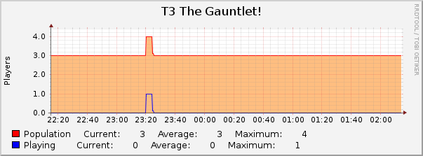 T3 The Gauntlet! : Hourly (1 Minute Average)