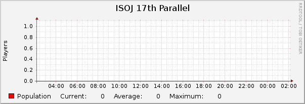 ISOJ 17th Parallel : Daily (5 Minute Average)