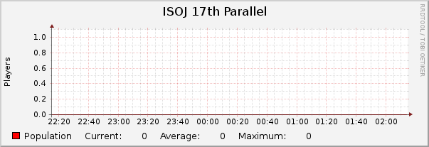 ISOJ 17th Parallel : Hourly (1 Minute Average)