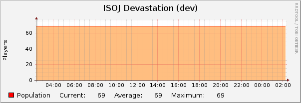 ISOJ Devastation (dev) : Daily (5 Minute Average)