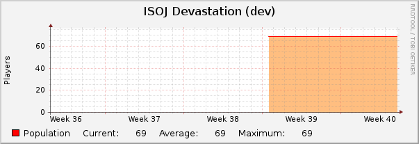 ISOJ Devastation (dev) : Monthly (1 Hour Average)