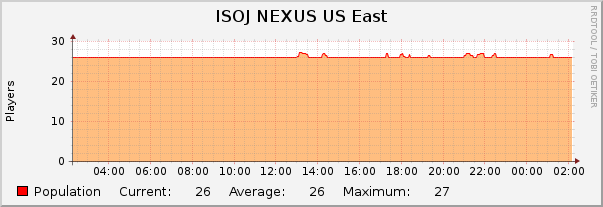 ISOJ NEXUS US East : Daily (5 Minute Average)