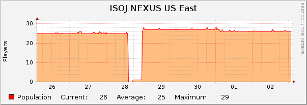 ISOJ NEXUS US East : Weekly (30 Minute Average)