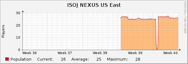 ISOJ NEXUS US East : Monthly (1 Hour Average)