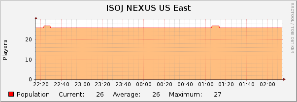 ISOJ NEXUS US East : Hourly (1 Minute Average)