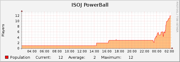 ISOJ PowerBall : Daily (5 Minute Average)