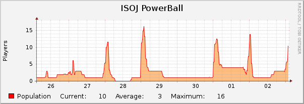 ISOJ PowerBall : Weekly (30 Minute Average)