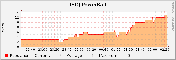 ISOJ PowerBall : Hourly (1 Minute Average)