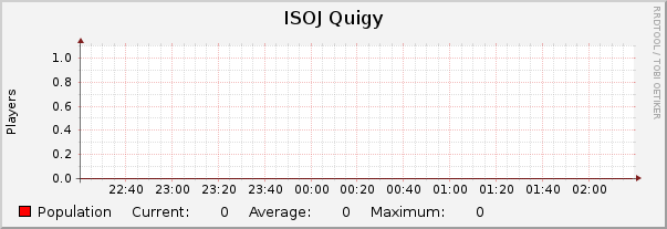 ISOJ Quigy : Hourly (1 Minute Average)