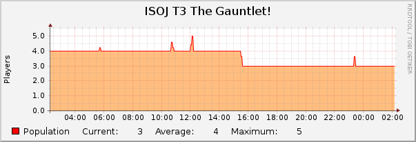 ISOJ T3 The Gauntlet! : Daily (5 Minute Average)