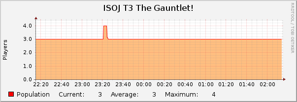 ISOJ T3 The Gauntlet! : Hourly (1 Minute Average)
