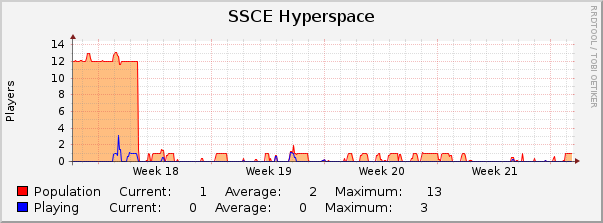 SSCE Hyperspace : Monthly (1 Hour Average)
