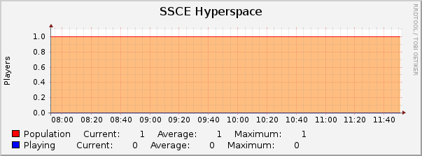 SSCE Hyperspace : Hourly (1 Minute Average)