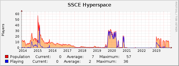 SSCE Hyperspace : 10 Years (1 Hour Average)