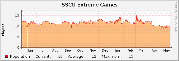 SSCU Extreme Games : Yearly (1 Hour Average)