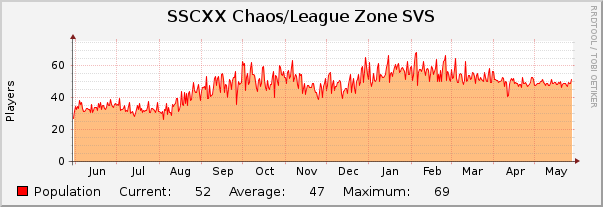 SSCXX Chaos/League Zone SVS : Yearly (1 Hour Average)