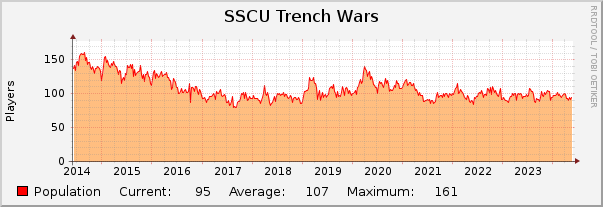 SSCU Trench Wars : 10 Years (1 Hour Average)