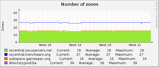 Number of zones : Monthly (1 Hour Average)