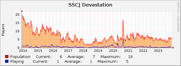 SSCJ Devastation : 10 Years (1 Hour Average)