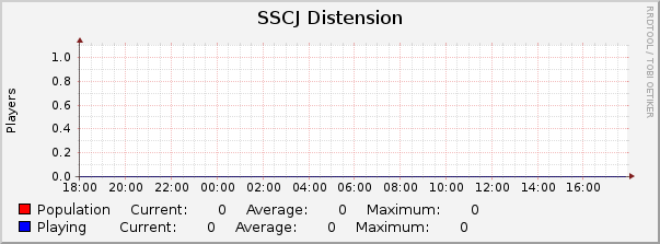 SSCJ Distension : Daily (5 Minute Average)