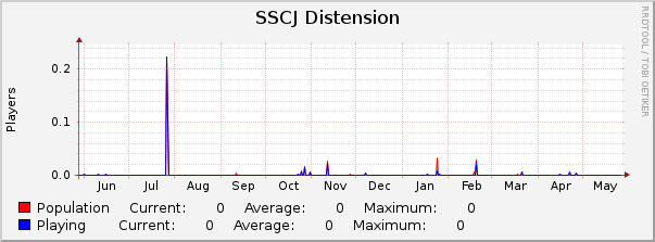 SSCJ Distension : Yearly (1 Hour Average)