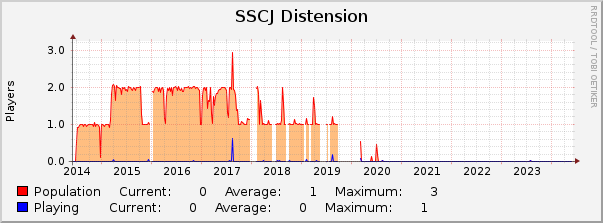 SSCJ Distension : 10 Years (1 Hour Average)